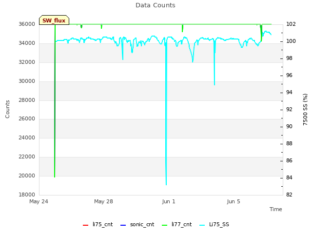 Explore the graph:Data Counts in a new window