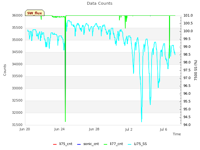Explore the graph:Data Counts in a new window