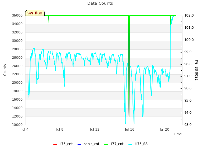 Explore the graph:Data Counts in a new window