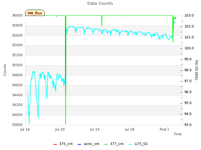 Explore the graph:Data Counts in a new window