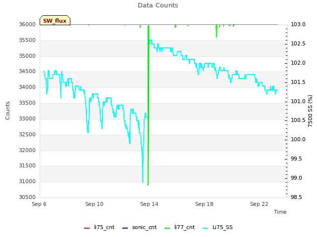 Explore the graph:Data Counts in a new window