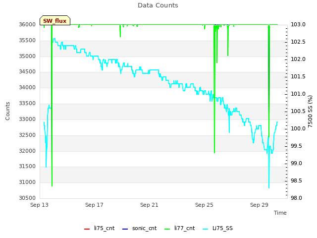 Explore the graph:Data Counts in a new window
