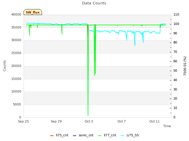 Explore the graph:Data Counts in a new window