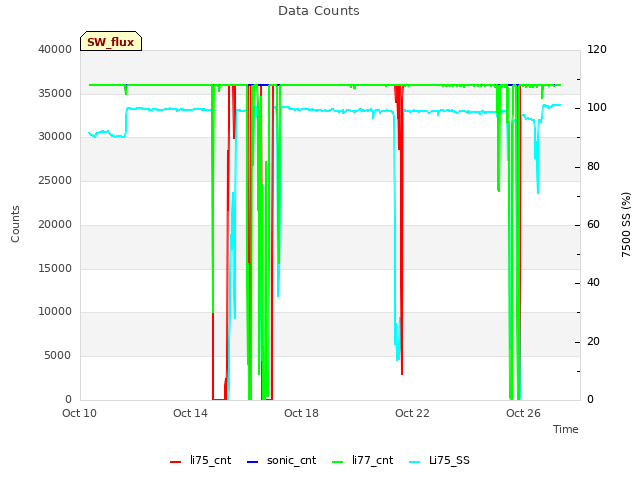 Explore the graph:Data Counts in a new window