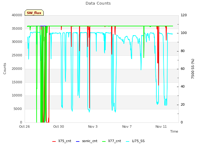 Explore the graph:Data Counts in a new window