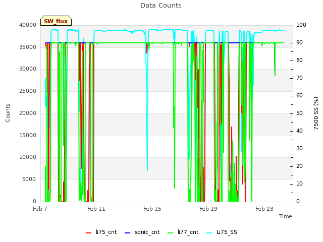 Explore the graph:Data Counts in a new window