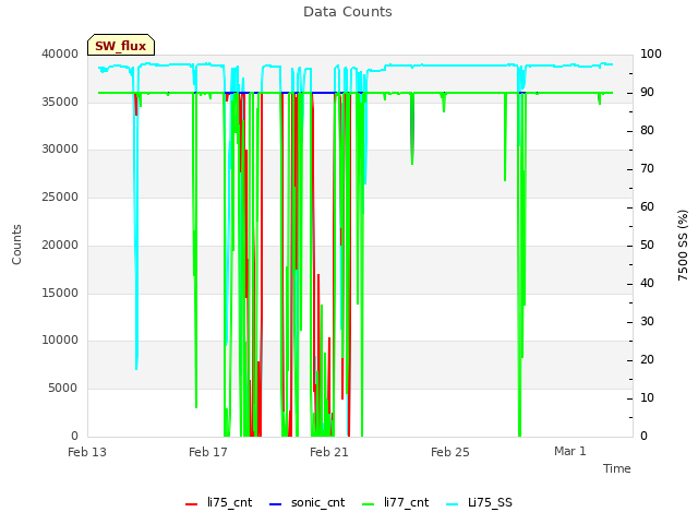Explore the graph:Data Counts in a new window