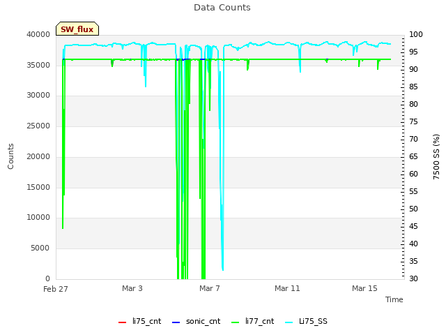 Explore the graph:Data Counts in a new window