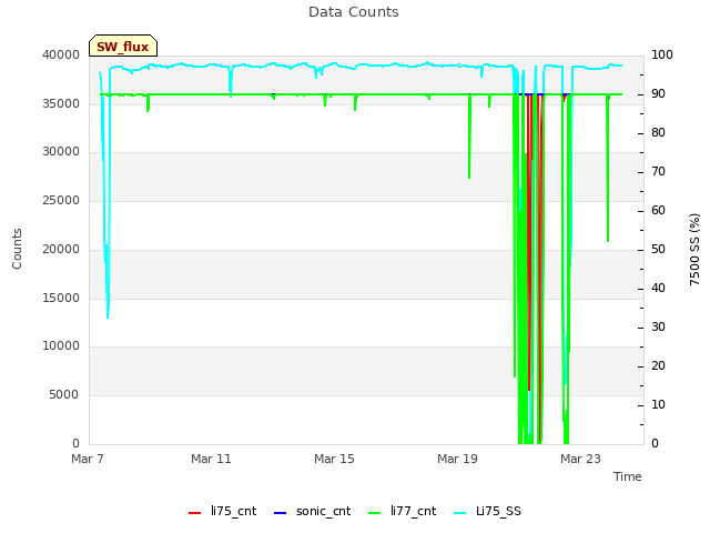 Explore the graph:Data Counts in a new window