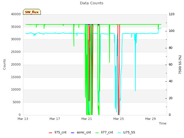 Explore the graph:Data Counts in a new window