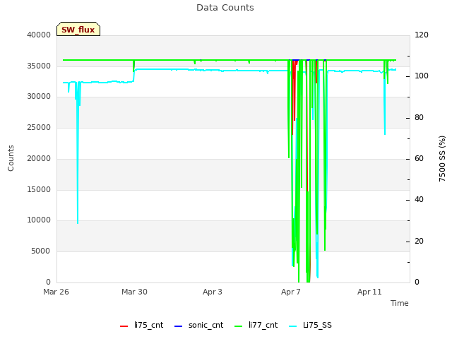 Explore the graph:Data Counts in a new window