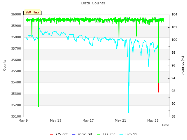 Explore the graph:Data Counts in a new window