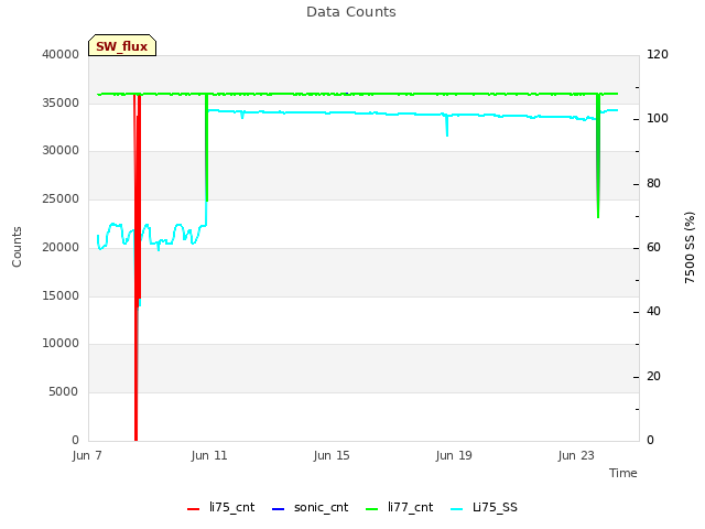 Explore the graph:Data Counts in a new window