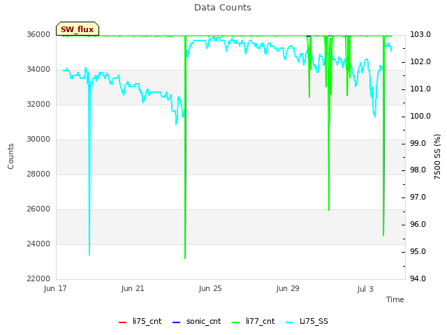 Explore the graph:Data Counts in a new window