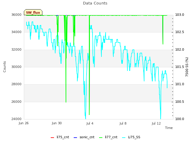 Explore the graph:Data Counts in a new window