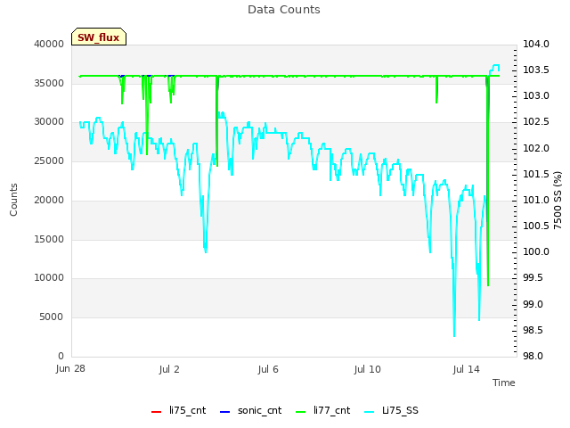 Explore the graph:Data Counts in a new window