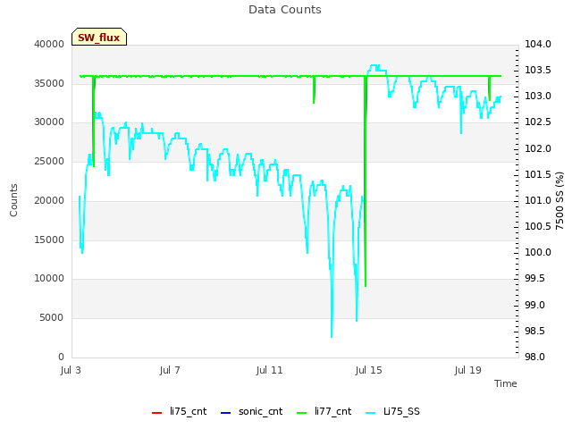 Explore the graph:Data Counts in a new window