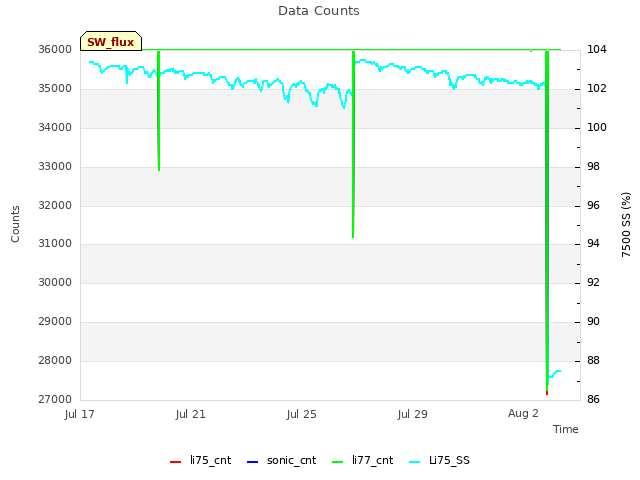 Explore the graph:Data Counts in a new window