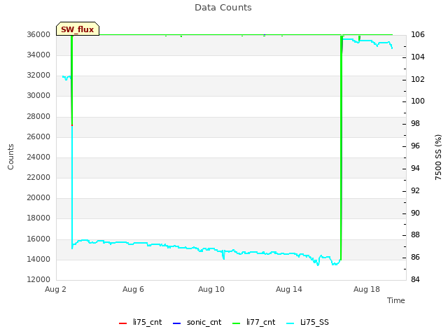 Explore the graph:Data Counts in a new window