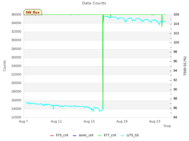 Explore the graph:Data Counts in a new window
