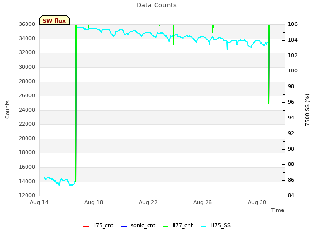 Explore the graph:Data Counts in a new window