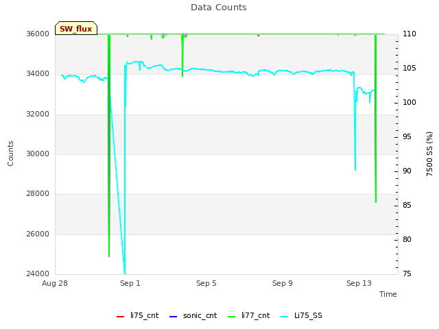 Explore the graph:Data Counts in a new window