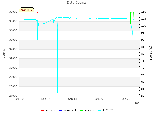 Explore the graph:Data Counts in a new window