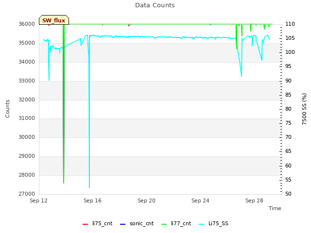 Explore the graph:Data Counts in a new window