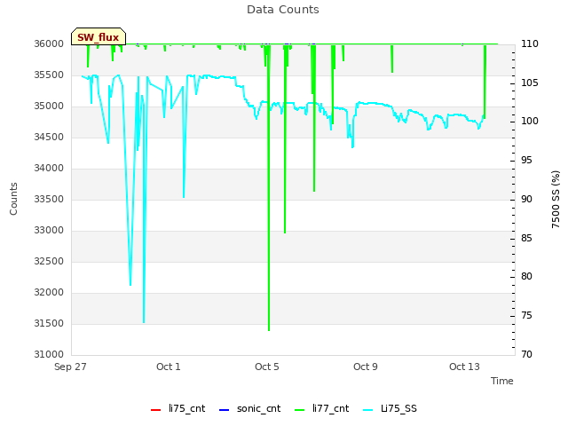 Explore the graph:Data Counts in a new window