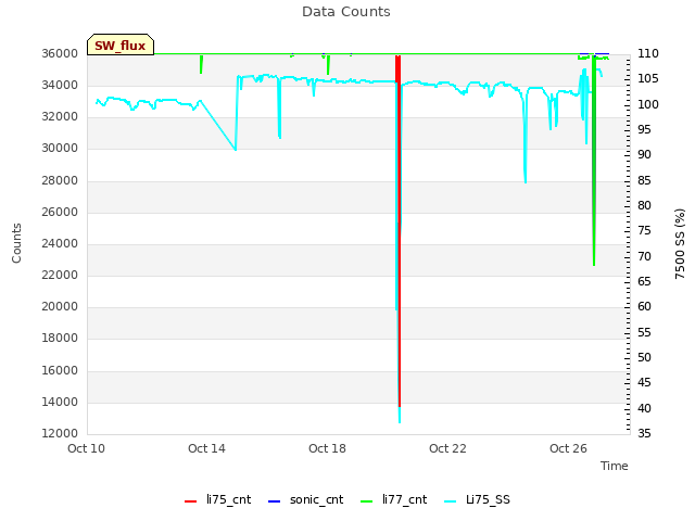 Explore the graph:Data Counts in a new window