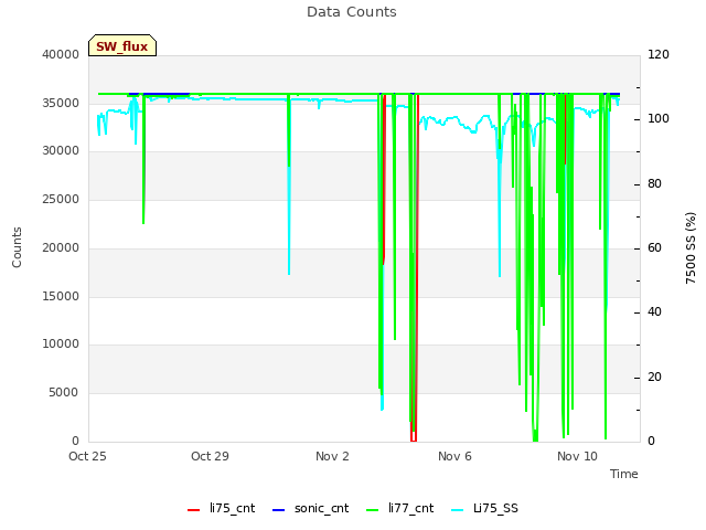 Explore the graph:Data Counts in a new window