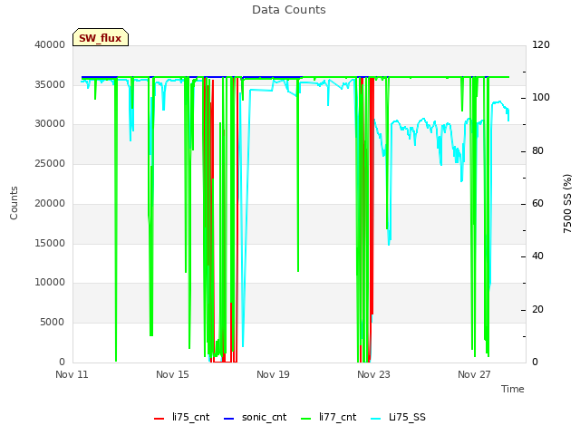 Explore the graph:Data Counts in a new window