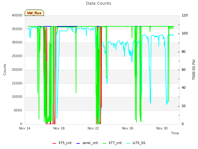 Explore the graph:Data Counts in a new window