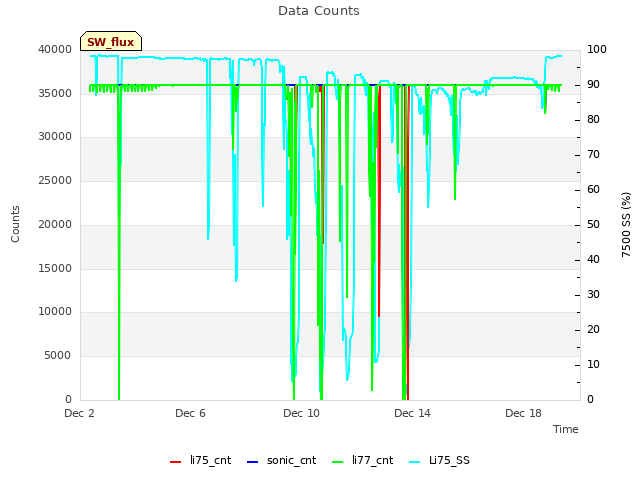 Explore the graph:Data Counts in a new window