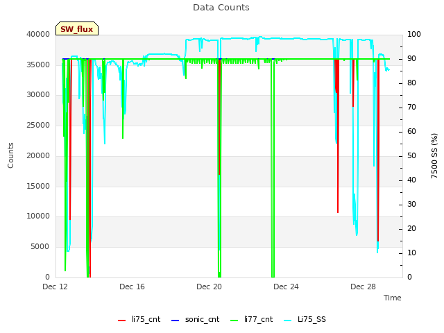 Explore the graph:Data Counts in a new window