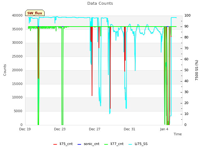 Explore the graph:Data Counts in a new window