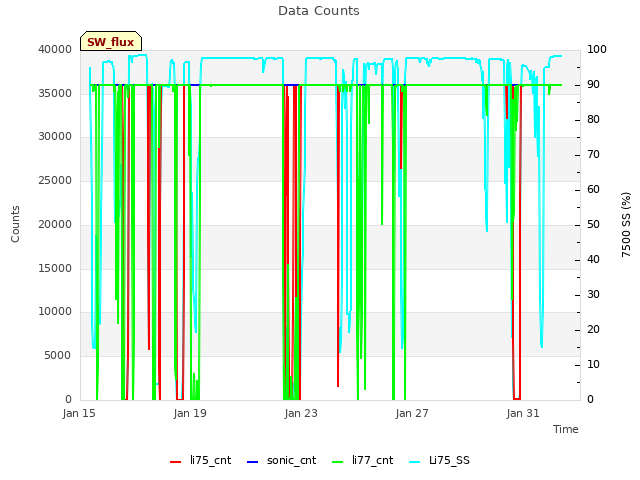 Explore the graph:Data Counts in a new window