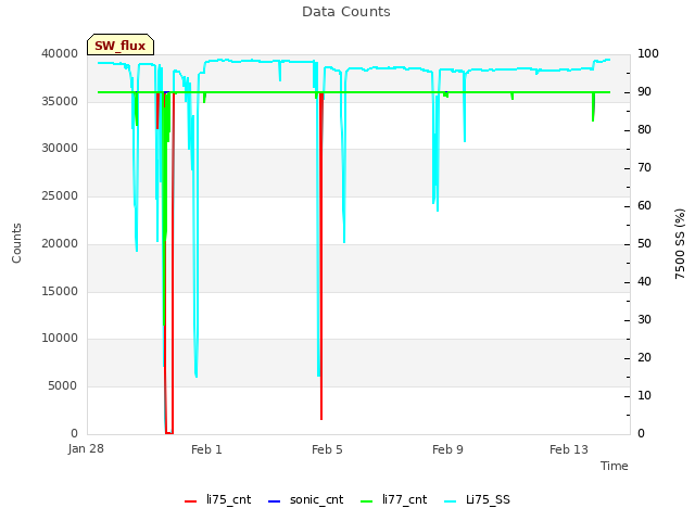 Explore the graph:Data Counts in a new window