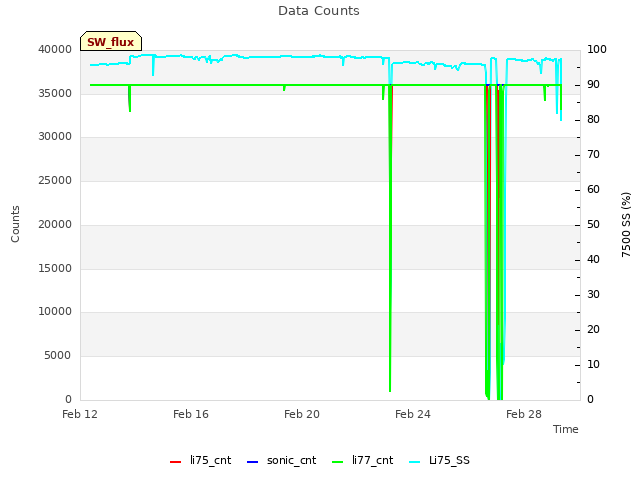 Explore the graph:Data Counts in a new window