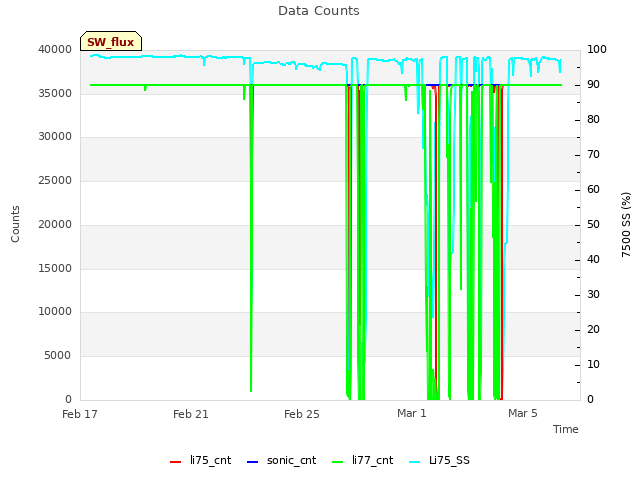 Explore the graph:Data Counts in a new window