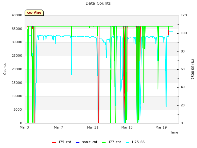 Explore the graph:Data Counts in a new window