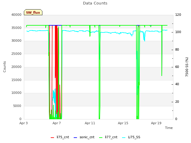 Explore the graph:Data Counts in a new window