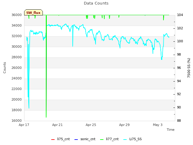 Explore the graph:Data Counts in a new window