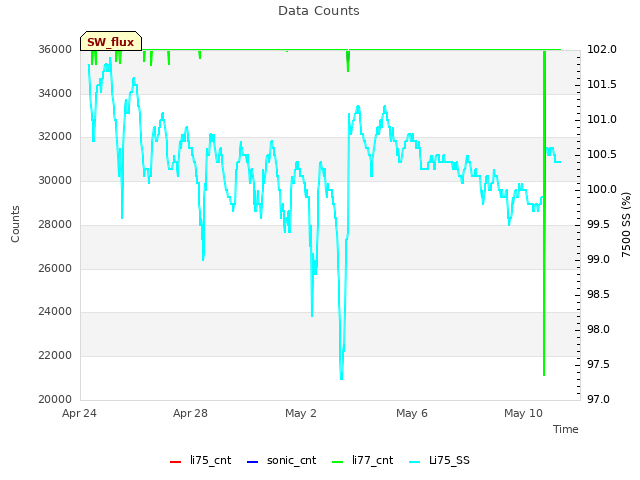 Explore the graph:Data Counts in a new window