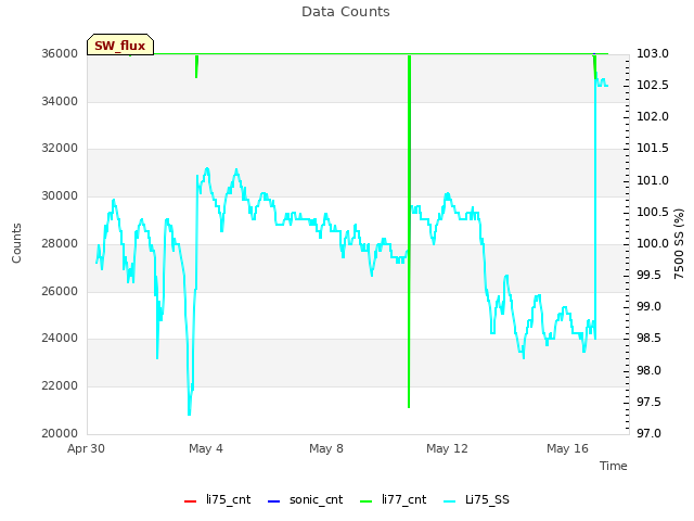 Explore the graph:Data Counts in a new window