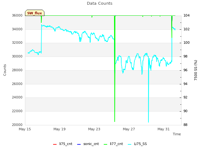 Explore the graph:Data Counts in a new window