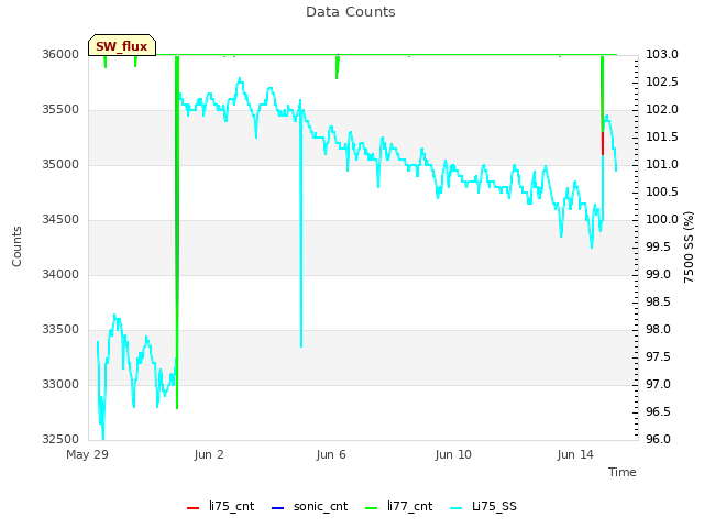 Explore the graph:Data Counts in a new window