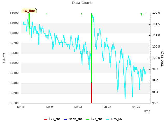 Explore the graph:Data Counts in a new window