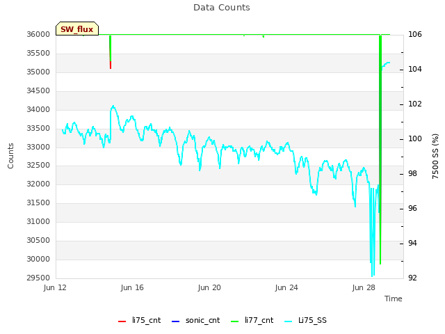 Explore the graph:Data Counts in a new window