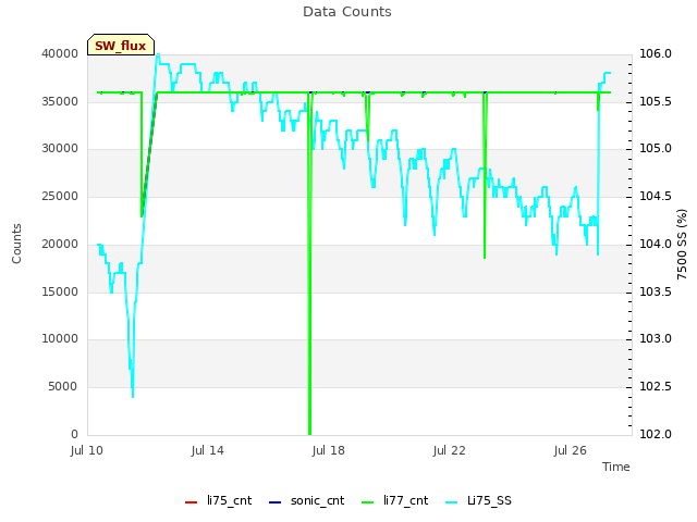 Explore the graph:Data Counts in a new window